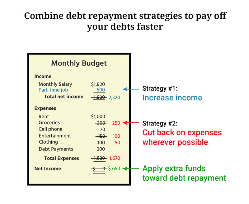  Combining debt repayment strategies, such as increasing income and cutting back on expenses will help you pay off your debts faster.