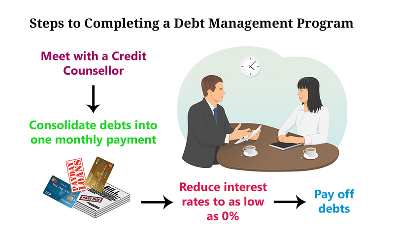 Steps to completing a debt management program include meeting with a credit counselor, consolidating your debts into one monthly payment, having the interest rates reduced to as low as 0% and paying off your debts. 